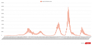 Megduplázódott a koronavírusos esetek száma az előző naphoz képest