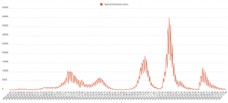 Ötszáz felett az új fertőzöttek száma