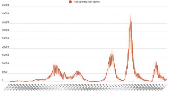 Ezer alá csökkent az új fertőzöttek száma