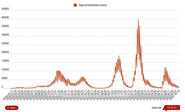Ötszáz alatt van az új fertőzöttek száma