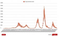 Ötszáz alatt van az új fertőzöttek száma