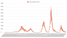 Megugrott az új koronavírusos fertőzöttek száma
