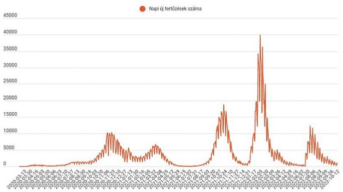 Tovább csökken az új fertőzések száma