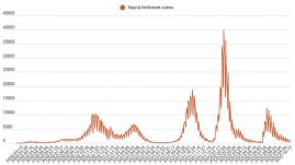 Tovább csökken az új fertőzések száma