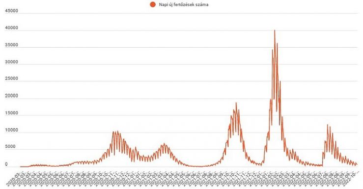 Ötszáz alá csökkent a napi új fertőzések száma