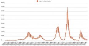 Ötszáz alá csökkent a napi új fertőzések száma