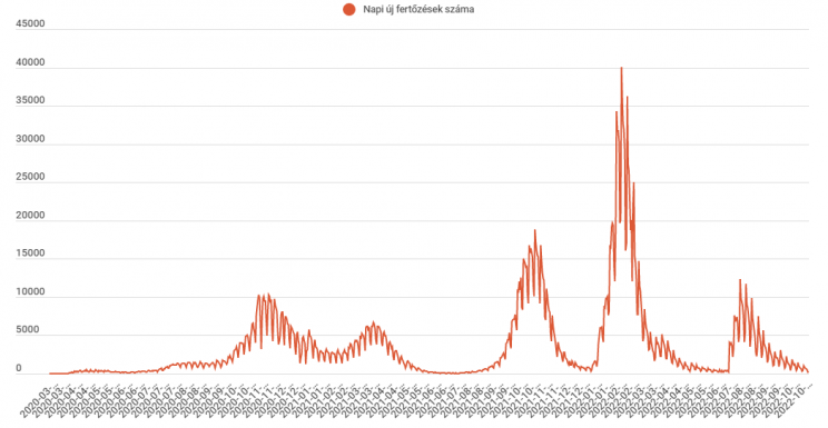 Háromszáz új fertőzöttet azonosítottak az elmúlt 24 órában