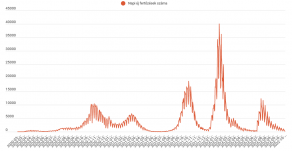 Háromszáz új fertőzöttet azonosítottak az elmúlt 24 órában
