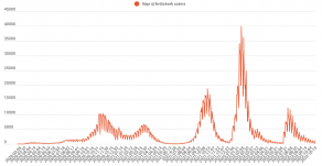 Hatszáz új koronavírusos esetet jelentettek