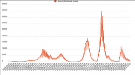Ötszáz alá csökkent a koronavírus-fertőzések száma