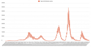Hatszáz alatt van az új fertőzöttek száma