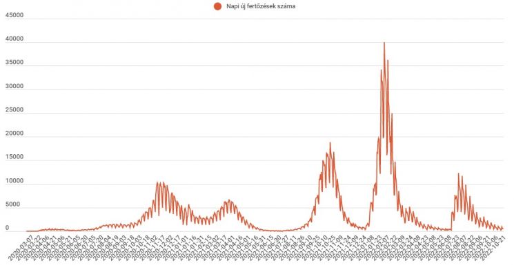 Stagnál az új fertőzöttek száma