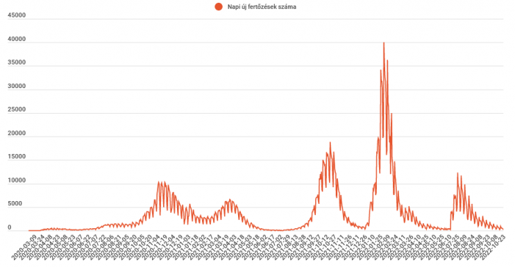 Kétszáz közelébe csökkent az új koronavírus-fertőzések száma