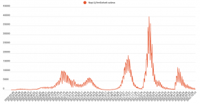 Kétszáz közelébe csökkent az új koronavírus-fertőzések száma