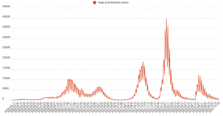 Nőtt az új fertőzöttek száma, de többet is teszteltek