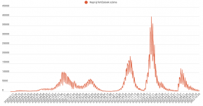Nőtt az új fertőzöttek száma, de többet is teszteltek