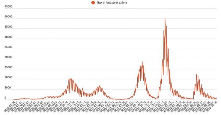 Az utóbbi egy napban 566 új fertőzést diagnosztizáltak