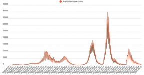 Az utóbbi egy napban 566 új fertőzést diagnosztizáltak