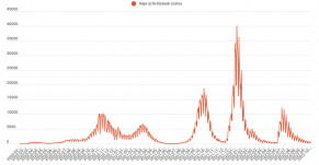Csaknem ötszáz új koronavírusos megbetegedést jelentettek