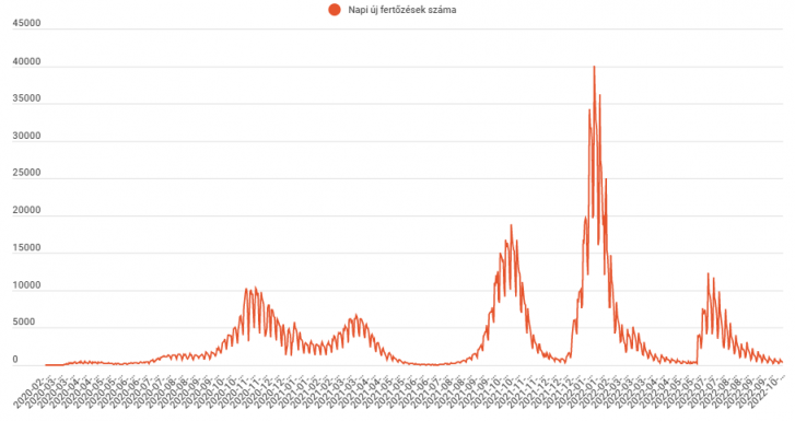 Kevéssel ugyan, de csökkent az új fertőzöttek száma