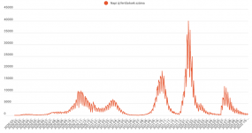 Kevéssel ugyan, de csökkent az új fertőzöttek száma