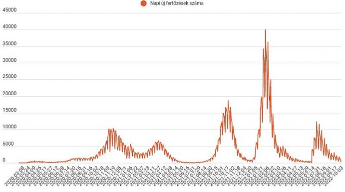 Harmadik napja ezer alatt az új fertőzöttek száma – a hétvégi teszteredmények alapján