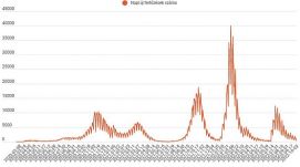 Harmadik napja ezer alatt az új fertőzöttek száma – a hétvégi teszteredmények alapján