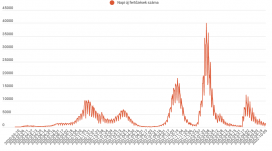 Kevéssel ezer felett az új fertőzöttek száma