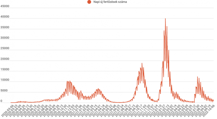 Ismét ezer alatt az új fertőzöttek száma
