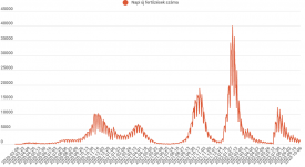 Ismét ezer alatt az új fertőzöttek száma