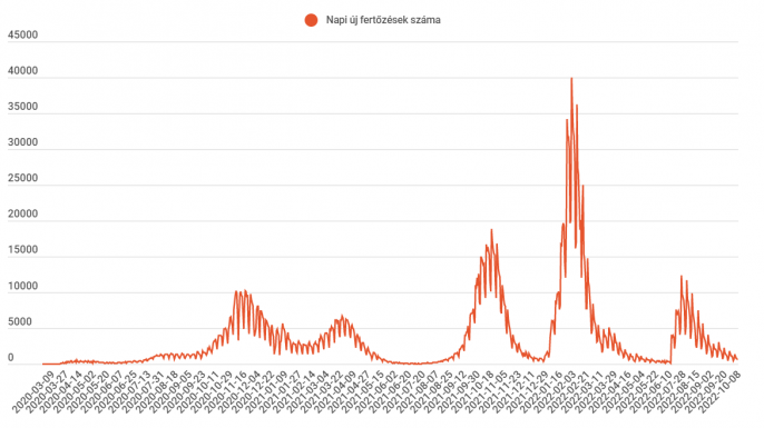 Kevés új megbetegedést regisztráltak, de alacsony az elvégzett tesztek száma is