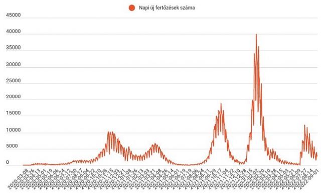 Közel ötszázzal csökkent az új fertőzöttek szám az előző napihoz képest
