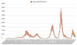 Közel ötszázzal csökkent az új fertőzöttek szám az előző napihoz képest