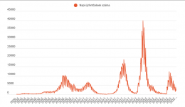 Hétvégére ismét jelentősen csökkent az új megbetegedések száma