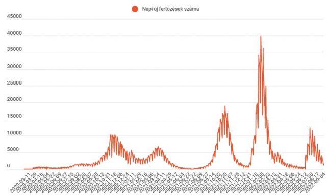 Ezernél kevesebb új fertőzöttet jelentettek vasárnap