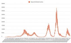 Ezernél kevesebb új fertőzöttet jelentettek vasárnap