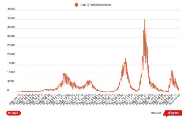 Közel 3 000 új koronavírusos megbetegedést igazoltak Romániában