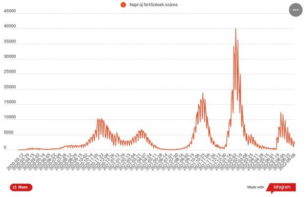 Több mint 2 ezer új koronavírusos megbetegedést igazoltak 
