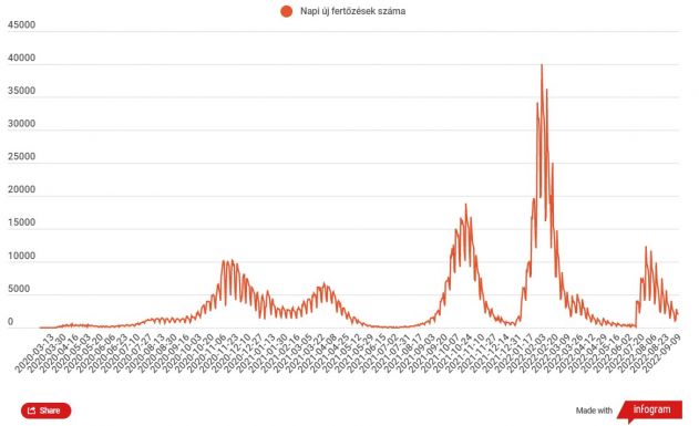 Közel 2 ezer személyt kezelnek kórházban koronavírussal