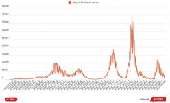 Közel 2 ezer személyt kezelnek kórházban koronavírussal