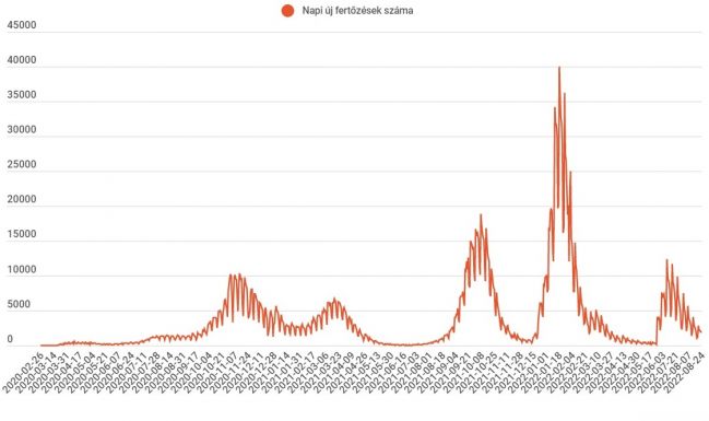 Négy nap után ismét kétezernél kevesebb új koronavírusos esetet diagnosztizáltak