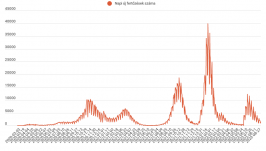 Csaknem 1500 új fertőzöttet jelentettek