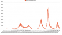 Kevesebb mint 2500 új fertőzöttet azonosítottak