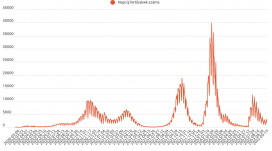 Kétezer alatt az új fertőzöttek száma