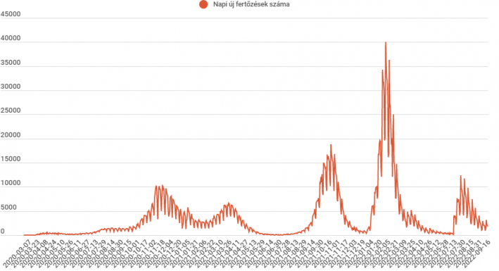 Összesen 1801 új koronavírusos megbetegedést igazoltak