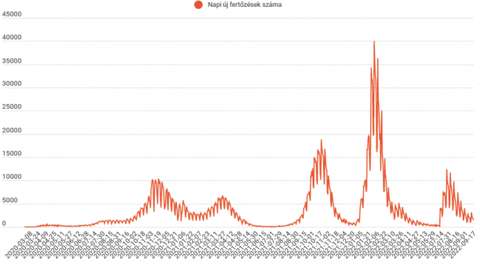 Kevesebb mint 1500 új fertőzöttet jelentettek