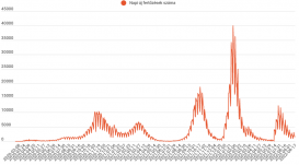 Kevesebb mint 1500 új fertőzöttet jelentettek