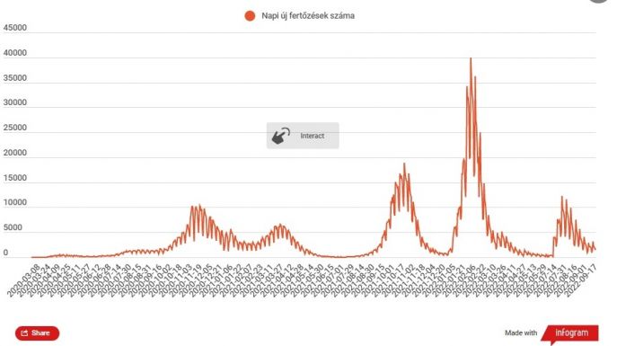Az elmúlt 24 órában 719 új koronavírusos megbetegedést igazoltak