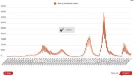 Az elmúlt 24 órában 719 új koronavírusos megbetegedést igazoltak 