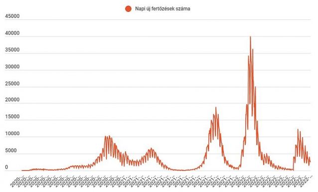Egy kéthónapos koraszülött csecsemő is elhunyt koronavírus-fertőzésben